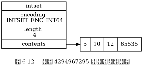 digraph {

    label = "\n 图 6-12    删除 4294967295 之后的整数集合";

    rankdir = LR;

    node [shape = record];

    intset [label = " intset | encoding \n INTSET_ENC_INT64 | length \n 4 | <contents> contents "];

    contents [label = " { 5 | 10 | 12 | 65535 } "];

    intset:contents -> contents;

}