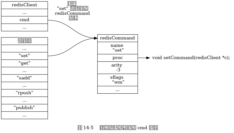 digraph {

    label = "\n 图 14-5    设置客户端状态的 cmd 指针";

    rankdir = LR;

    node [shape = record];

    redisClient [label = " redisClient | ... | <cmd> cmd | ... ", width = 2];

    commands [label = " 命令表 | ... | <set> \"set\" | <get> \"get\" | ... | <sadd> \"sadd\" | ... | <rpush> \"rpush\" | ... | <publish> \"publish\" | ... ", width = 2.0];

    set [label = " <head> redisCommand | name \n \"set\" | <proc> proc | arity \n -3 | sflags \n \"wm\" | ... "];

    node [shape = plaintext];

    setCommand [label = "void setCommand(redisClient *c);"];
    //* fix editor highlight

    //

    redisClient:cmd -> set:head [label = "指向 \n \"set\" 键对应的 \n redisCommand \n 结构"];

    commands:set -> set:head; set:proc -> setCommand;

}