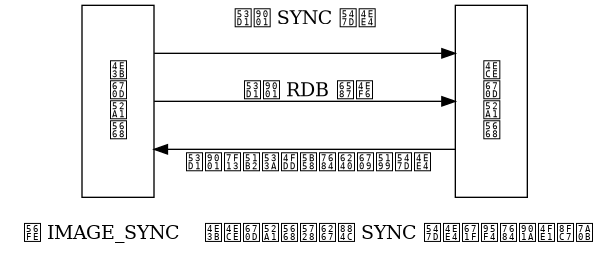 digraph {

    label = "\n 图 IMAGE_SYNC    主从服务器在执行 SYNC 命令期间的通信过程"

    rankdir = LR

    splines = ortho

    node [shape = box, height = 2]

    master [label = "主\n服\n务\n器"]

    slave [label = "从\n服\n务\n器"]

    master -> slave [dir = back,  label = "发送 SYNC 命令"]

    master -> slave [label = "\n 发送 RDB 文件"]

    master -> slave [label = "\n 发送缓冲区保存的所有写命令"]

}
