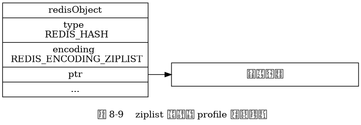 digraph {

    label = "\n 图 8-9    ziplist 编码的 profile 哈希对象";

    rankdir = LR;

    node [shape = record];

    redisObject [label = " redisObject | type \n REDIS_HASH | encoding \n REDIS_ENCODING_ZIPLIST | <ptr> ptr | ... "];

    ziplist [label = " 压缩列表 ", width = 4.0];

    redisObject:ptr -> ziplist;

}