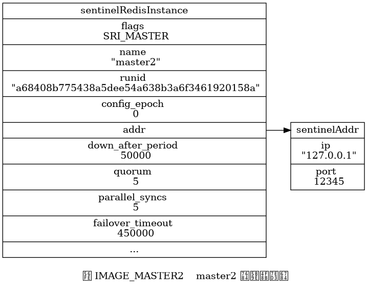 digraph {

    label = "\n 图 IMAGE_MASTER2    master2 的实例结构";

    rankdir = LR;

    node [shape = record];

    //

    master2 [label = " <head> sentinelRedisInstance | flags \n SRI_MASTER | name \n \"master2\" | runid \n \"a68408b775438a5dee54a638b3a6f3461920158a\" | config_epoch \n 0 | <addr> addr | down_after_period \n 50000 | quorum \n 5 | parallel_syncs \n 5 | failover_timeout \n 450000 | ... "];

    addr [label = " <head> sentinelAddr | ip \n \"127.0.0.1\" | port \n 12345 "];

    //

    master2:addr -> addr:head;

}
