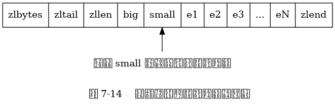 digraph {

    label = "\n 图 7-14    另一种引起连锁更新的情况";

    rankdir = BT;

    node [shape = record];

    ziplist [label = " zlbytes| zltail | zllen | big | <small> small | e1 | e2 | e3 | ... | eN | zlend "];

    node [shape = plaintext];

    p [label = "删去 small 节点将引发连锁更新"];

    p -> ziplist:small;

}