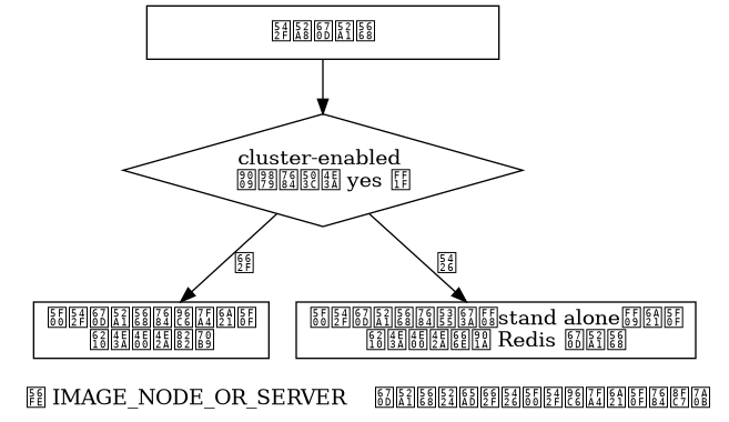 digraph {

    label = "\n 图 IMAGE_NODE_OR_SERVER    服务器判断是否开启集群模式的过程";

    //

    node [shape = box];

    start [label = "启动服务器", width = 3.3];

    cluster_enabled_or_not [label = "cluster-enabled \n选项的值为 yes ？", shape = diamond];

    start_node [label = "开启服务器的集群模式\n成为一个节点"];

    start_server [label = "开启服务器的单机（stand alone）模式\n成为一个普通 Redis 服务器"];

    //

    start -> cluster_enabled_or_not;

    cluster_enabled_or_not -> start_node [label = "是"];

    cluster_enabled_or_not -> start_server [label = "否"];

}