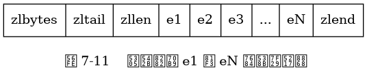 digraph {

    label = "\n 图 7-11    包含节点 e1 至 eN 的压缩列表";

    node [shape = record];

    ziplist [label = " zlbytes| zltail | zllen | e1 | e2 | e3 | ... | eN | zlend "];

}