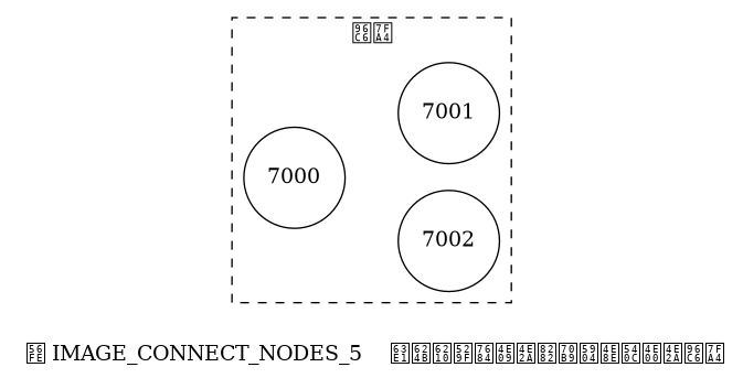 digraph {

    label = "\n 图 IMAGE_CONNECT_NODES_5    握手成功的三个节点处于同一个集群";

    rankdir = LR;

    subgraph cluster_a {

        label = "集群";

        style = dashed;

        node [shape = circle];

        7000;

        7002;

        7001;

        edge [style = invis];

        7000 -> 7001;

        7000 -> 7002;

    }

}
