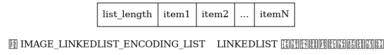 digraph {

    label = "\n图 IMAGE_LINKEDLIST_ENCODING_LIST    LINKEDLIST 编码列表对象的保存结构";

    node [shape = record];

    value [label = " list_length | item1 | item2 | ... | itemN "];

}