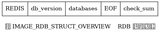 digraph {

    label = "\n图 IMAGE_RDB_STRUCT_OVERVIEW    RDB 文件结构";

    node [shape = record];

    rdb [label = " REDIS | db_version | databases | EOF | check_sum "];

}
