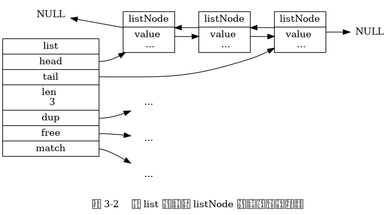 digraph {

    label = "\n 图 3-2    由 list 结构和 listNode 结构组成的链表"

    rankdir = LR;

    node [shape = record];

    //

    list [label = "list | <head> head | <tail> tail | <len> len \n 3 | <dup> dup | <free> free | <match> match ", width = 2.0];

    more_prev [label = "NULL", shape = plaintext];
    x [label = "<head> listNode | value \n ..."];
    y [label = "<head> listNode | value \n ..."];
    z [label = "<head> listNode | value \n ..."];
    more_next [label = "NULL", shape = plaintext];

    dup [label = "...", shape = plaintext];
    free [label = "...", shape = plaintext];
    match [label = "...", shape = plaintext];

    //

    list:head -> x;
    list:tail -> z;

    list:dup -> dup;
    list:free -> free;
    list:match -> match;

    x -> y;
    y -> x;

    y -> z;
    z -> y;

    //

    more_prev -> x [dir = back];
    z -> more_next;

}