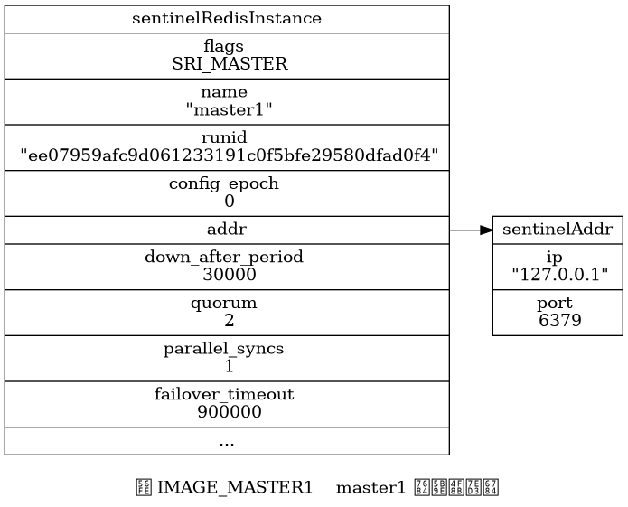 digraph {

    label = "\n 图 IMAGE_MASTER1    master1 的实例结构";

    rankdir = LR;

    node [shape = record];

    //

    master1 [label = " <head> sentinelRedisInstance | flags \n SRI_MASTER | name \n \"master1\" | runid \n \"ee07959afc9d061233191c0f5bfe29580dfad0f4\" | config_epoch \n 0 | <addr> addr | down_after_period \n 30000 | quorum \n 2 | parallel_syncs \n 1 | failover_timeout \n 900000 | ... "];

    addr [label = " <head> sentinelAddr | ip \n \"127.0.0.1\" | port \n 6379 "];

    //

    master1:addr -> addr:head;

}