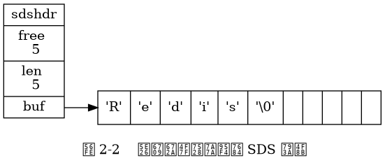 digraph {

    label = "\n 图 2-2    带有未使用空间的 SDS 示例";

    rankdir = LR;

    node [shape = record];

    //

    sdshdr [label = "sdshdr | free \n 5 | len \n 5 | <buf> buf"];

    buf [label = "{ 'R' | 'e' | 'd' | 'i' | 's' | '\\0' | | | | | }"];

    //

    sdshdr:buf -> buf;

}