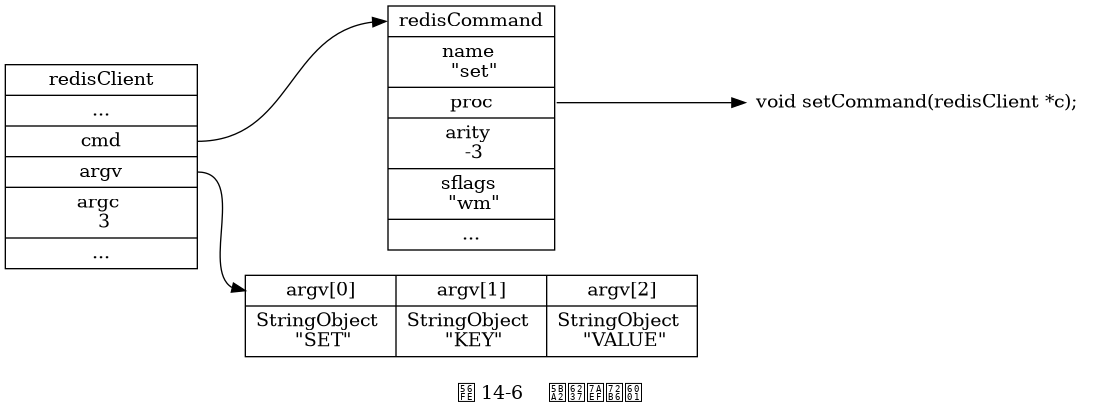 digraph {

    label = "\n 图 14-6    客户端状态";

    //

    rankdir = LR;

    node [shape = record];

    redisClient [label = " redisClient | ... | <cmd> cmd | <argv> argv | argc \n 3 | ... ", width = 2];

    set [label = " <head> redisCommand | name \n \"set\" | <proc> proc | arity \n -3 | sflags \n \"wm\" | ... "];

    setCommand [label = "void setCommand(redisClient *c);", shape = plaintext];
    //* fix editor highlight

    redisClient:cmd -> set:head; set:proc -> setCommand;

    argv [label = " { { <head> argv[0] | StringObject \n \"SET\" } | { argv[1] | StringObject \n \"KEY\" } | { argv[2] | StringObject \n \"VALUE\" } } "];

    redisClient:argv -> argv:head;

}