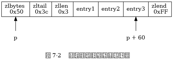 digraph {

    rankdir = BT;

    label = "\n 图 7-2    包含三个节点的压缩列表";

    node [shape = record];

    ziplist [label = " <zlbytes> zlbytes \n 0x50 | zltail \n 0x3c | zllen \n 0x3 | entry1 | entry2 | <entry3> entry3 | zlend \n 0xFF "];

    node [shape = plaintext];

    p [label = "p"];

    p -> ziplist:zlbytes;

    tail [label = "p + 60"];

    tail -> ziplist:entry3;

}
