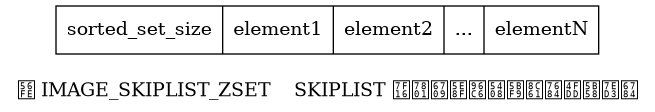 digraph {

    label = "\n图 IMAGE_SKIPLIST_ZSET    SKIPLIST 编码有序集合对象的保存结构";

    node [shape = record];

    zset [label = " sorted_set_size | element1 | element2 | ... | elementN "];

}