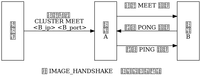 digraph {

    label = "\n 图 IMAGE_HANDSHAKE    节点的握手过程";

    rankdir = LR;

    splines = ortho;

    //

    node [shape = box, height = 2];

    client [label = "客\n户\n端"];

    A [label = "节\n点\nA"];

    B [label = "节\n点\nB"];

    //

    client -> A [label = "发送命令 \n CLUSTER MEET \n <B_ip> <B_port>"];

    A -> B [label = "发送 MEET 消息"];

    A -> B [dir = back, label = "\n返回 PONG 消息"];

    A -> B [label = "\n返回 PING 消息"];

}