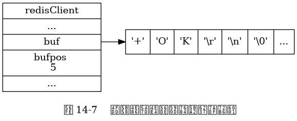 digraph {

    label = "\n 图 14-7    保存了命令回复的客户端状态";

    rankdir = LR;

    node [shape = record];

    redisClient [label = " redisClient | ... | <buf> buf | bufpos \n 5 | ... ", width = 2];

    buf [label = " { '+' | 'O' | 'K' | '\\r' | '\\n' | '\\0' | ... } "];

    redisClient:buf -> buf;

}