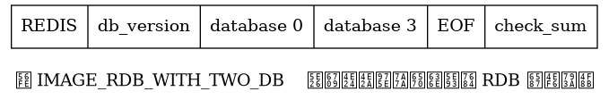 digraph {

    label = "\n图 IMAGE_RDB_WITH_TWO_DB    带有两个非空数据库的 RDB 文件示例";

    node [shape = record];

    rdb [label = " REDIS | db_version | database 0 | database 3 | EOF | check_sum "];

}