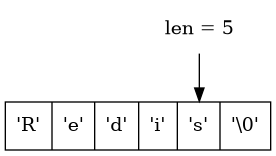 digraph {

    rankdir = TB;

    node [shape = record];

    str [label = " <1> 'R' | <2> 'e' | <3> 'd' | <4> 'i' | <5> 's' | <6> '\\0' "];

    node [shape = plaintext];

    p5 [label = "len = 5"];

    p5 -> str:5;

}