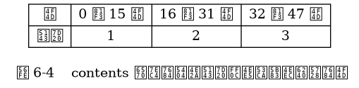 digraph {

    label = "\n 图 6-4    contents 数组的各个元素，以及它们所在的位";

    node [shape = record];

    contents [label = " { 位 | 元素 } | { 0 至 15 位 | 1 } | { 16 至 31 位 | 2 } | { 32 至 47 位 | 3 } "];

}