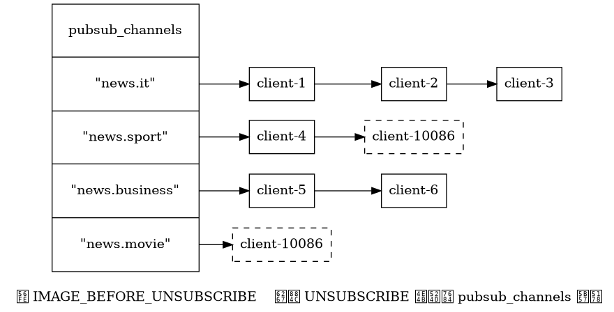 digraph {

    label = "\n 图 IMAGE_BEFORE_UNSUBSCRIBE    执行 UNSUBSCRIBE 之前的 pubsub_channels 字典";

    rankdir = LR;

    //

    node [shape = record];

    pubsub_channels [label = " pubsub_channels | <news_it> \"news.it\" | <news_sport> \"news.sport\" | <news_business> \"news.business\" | <news_movie> \"news.movie\" ", height = 4, width = 2.2];

    client_1 [label = "client-1"];
    client_2 [label = "client-2"];
    client_3 [label = "client-3"];
    client_4 [label = "client-4"];
    client5 [label = "client-5"];
    client6 [label = "client-6"];
    sport_client123 [label = "client-10086", style = dashed];
    movies_client123 [label = "client-10086", style = dashed];

    //

    pubsub_channels:news_it -> client_1; client_1 -> client_2; client_2 -> client_3;

    pubsub_channels:news_sport -> client_4 -> sport_client123;

    pubsub_channels:news_business -> client5 -> client6;

    pubsub_channels:news_movie -> movies_client123;

}