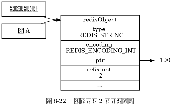 digraph {

    label = "\n 图 8-22    引用数为 2 的共享对象";

    rankdir = LR;

    server [label = "服务器程序", shape = box, width = 1.5];
    key_a [label = "键 A", shape = box, width = 1.5];

    redisObject [label = " <head> redisObject | type \n REDIS_STRING | encoding \n REDIS_ENCODING_INT | <ptr> ptr | refcount \n 2 | ... ", shape = record];

    node [shape = plaintext];

    number [label = "100"]

    redisObject:ptr -> number;

    server -> redisObject:head;
    key_a -> redisObject:head;

}