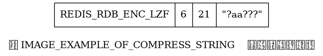 digraph {

    label = "\n图 IMAGE_EXAMPLE_OF_COMPRESS_STRING    压缩后的字符串";

    node [shape = record];

    value [label = " REDIS_RDB_ENC_LZF | 6 | 21 | \"?aa???\" "];

}