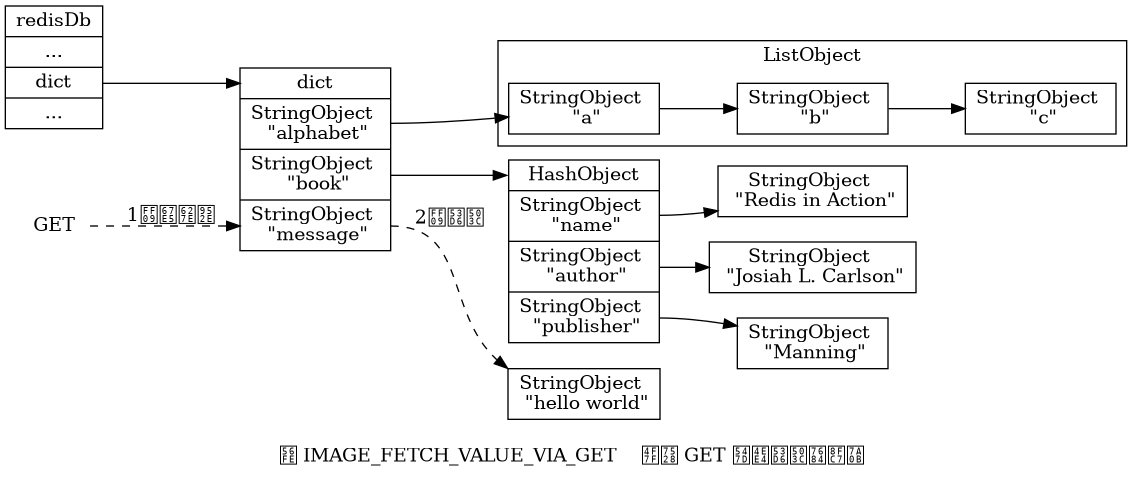 digraph {

    label = "\n图 IMAGE_FETCH_VALUE_VIA_GET    使用 GET 命令取值的过程";

    rankdir = LR;

    node [shape = record];

    //

    redisDb [label = "redisDb | ... | <dict> dict | ..."];

    dict [label = "<dict> dict | <alphabet> StringObject \n \"alphabet\" | <book> StringObject \n \"book\" | <message> StringObject \n \"message\""];

    subgraph cluster_alphabet {

        a [label = " StringObject \n \"a\" "];
        b [label = " StringObject \n \"b\" "];
        c [label = " StringObject \n \"c\" "];

        a -> b -> c;

        label = "ListObject";

    }

    book [label = "<head> HashObject | <name> StringObject \n \"name\" | <author> StringObject \n \"author\" | <publisher> StringObject \n \"publisher\""];

    name [label = " StringObject \n \"Redis in Action\""];

    author [label = " StringObject \n \"Josiah L. Carlson\""];

    publisher [label = " StringObject \n \"Manning\""];

    message [label = " StringObject \n \"hello world\""];

    get [label = "GET", shape = plaintext];

    //

    redisDb:dict -> dict:dict;

    dict:alphabet -> a;
    dict:book -> book:head;
    dict:message -> message:head [label = "2）取值", style = dashed];

    book:name -> name;
    book:publisher -> publisher;
    book:author -> author;

    get -> dict:message [label = "1）查找键", style = dashed];

}