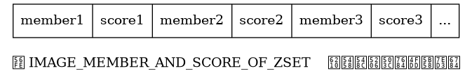 digraph {

    label = "\n图 IMAGE_MEMBER_AND_SCORE_OF_ZSET    成员和分值的保存结构";

    node [shape = record];

    sorted_set [label = " member1 | score1 | member2 | score2 | member3 | score3 | ... "];

}