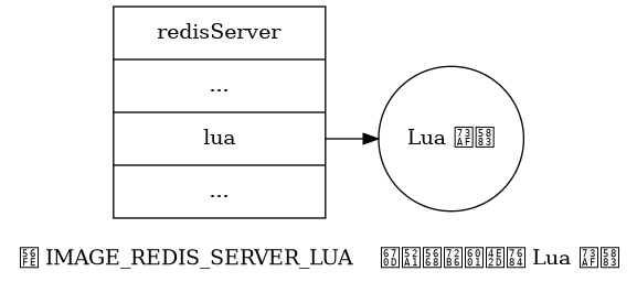 digraph {

    label = "\n图 IMAGE_REDIS_SERVER_LUA    服务器状态中的 Lua 环境";

    rankdir = LR;

    node [shape = record];

    server [label = "redisServer | ... | <lua> lua | ...", width = 2.0, height = 2.0];

    lua [label = "Lua 环境", shape = circle];

    server:lua -> lua;

}