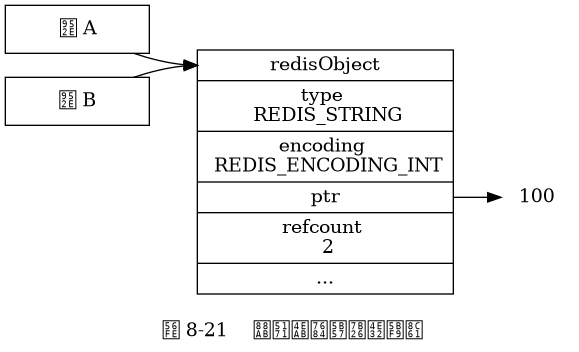 digraph {

    label = "\n 图 8-21    被共享的字符串对象";

    rankdir = LR;

    key_a [label = "键 A", shape = box, width = 1.5];
    key_b [label = "键 B", shape = box, width = 1.5];

    redisObject [label = " <head> redisObject | type \n REDIS_STRING | encoding \n REDIS_ENCODING_INT | <ptr> ptr | refcount \n 2 | ... ", shape = record];

    node [shape = plaintext];

    number [label = "100"]

    redisObject:ptr -> number;

    key_a -> redisObject:head;
    key_b -> redisObject:head;

}