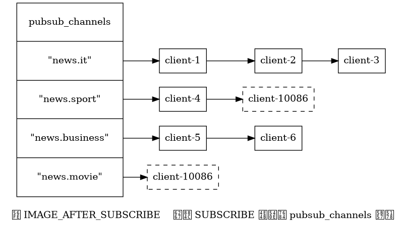 digraph {

    label = "\n 图 IMAGE_AFTER_SUBSCRIBE    执行 SUBSCRIBE 之后的 pubsub_channels 字典";

    rankdir = LR;

    //

    node [shape = record];

    pubsub_channels [label = "pubsub_channels | <news_it> \"news.it\" | <news_sport> \"news.sport\" | <news_business> \"news.business\" | <news_movie> \"news.movie\" ", height = 4, width = 2.2];

    client_1 [label = "client-1"];
    client_2 [label = "client-2"];
    client_3 [label = "client-3"];
    client_4 [label = "client-4"];
    client5 [label = "client-5"];
    client6 [label = "client-6"];
    sport_client123 [label = "client-10086", style = dashed];
    movies_client123 [label = "client-10086", style = dashed];

    //

    pubsub_channels:news_it -> client_1; client_1 -> client_2; client_2 -> client_3;

    pubsub_channels:news_sport -> client_4 -> sport_client123;

    pubsub_channels:news_business -> client5 -> client6;

    pubsub_channels:news_movie -> movies_client123;

}