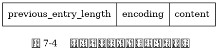 digraph {

    label = "\n 图 7-4    压缩列表节点的各个组成部分";

    node [shape = record];

    n [label = " previous_entry_length | encoding | content "];

}