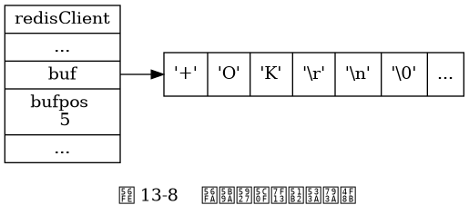 digraph {

    label = "\n 图 13-8    固定大小缓冲区示例";

    rankdir = LR;

    node [shape = record];

    redisClient [label = " redisClient | ... | <buf> buf | bufpos \n 5 | ... "];

    buf [label = " { '+' | 'O' | 'K' | '\\r' | '\\n' | '\\0' | ... } "];

    redisClient:buf -> buf;

}