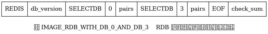 digraph {

    label = "\n图 IMAGE_RDB_WITH_DB_0_AND_DB_3    RDB 文件中的数据库结构示例";

    node [shape = record];

    v [label = " REDIS | db_version | SELECTDB | 0 | pairs | SELECTDB | 3 | pairs | EOF | check_sum"];

}