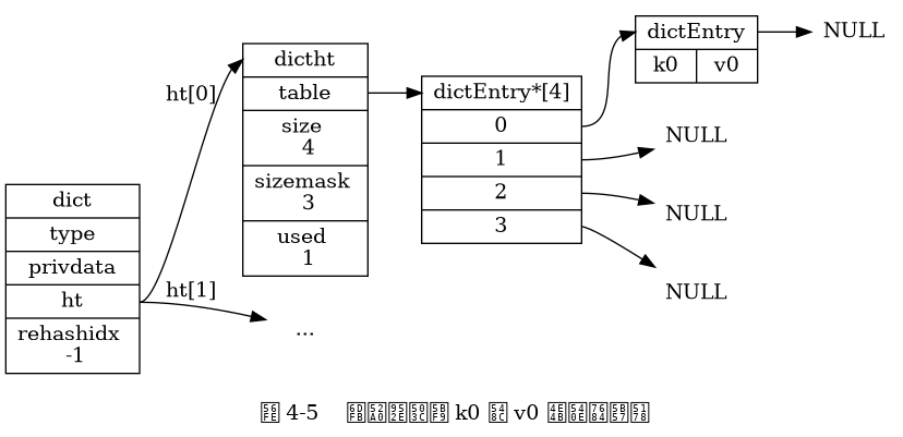 digraph {

    label = "\n 图 4-5    添加键值对 k0 和 v0 之后的字典";

    rankdir = LR;

    //

    node [shape = record];

    dict [label = " <head> dict | type | privdata | <ht> ht | rehashidx \n -1 "];

    dictht0 [label = " <head> dictht | <table> table | <size> size \n 4 | <sizemask> sizemask \n 3 | <used> used \n 1"];

    dictht1 [label = "...", shape = plaintext];

    table0 [label = " <head> dictEntry*[4] | <0> 0 | <1> 1 | <2> 2 | <3> 3 "];
    //table1 [label = "NULL", shape = plaintext];

    dictEntry [label = " <head> dictEntry | { k0 | v0 } "];

    //

    node [shape = plaintext, label = "NULL"];

    null0;
    null1;
    null2;
    null3;

    //

    dict:ht -> dictht0:head [label = "ht[0]"];
    dict:ht -> dictht1:head [label = "ht[1]"];

    dictht0:table -> table0:head;
    //dictht1:table -> table1;

    table0:0 -> dictEntry:head -> null0;
    table0:1 -> null1;
    table0:2 -> null2;
    table0:3 -> null3;

}