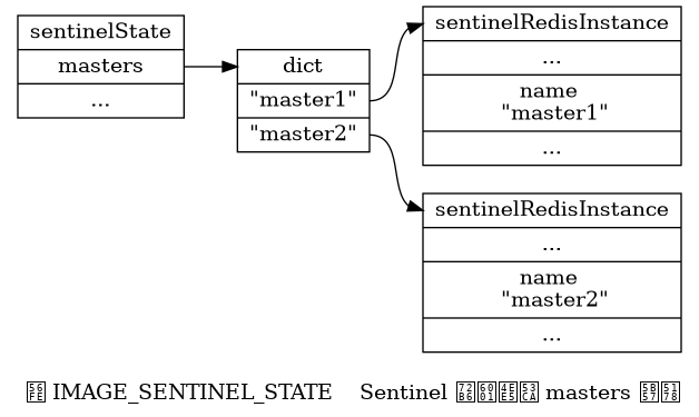 digraph {

    label = "\n 图 IMAGE_SENTINEL_STATE    Sentinel 状态以及 masters 字典";

    rankdir = LR;

    node [shape = record];

    //

    sentinelState [label = " sentinelState | <masters> masters | ... "];

    masters [label = " <head> dict | <master1> \"master1\" | <master2> \"master2\" "];

    master1 [label = " <head> sentinelRedisInstance | ... | name \n \"master1\" | ... "];

    master2 [label = " <head> sentinelRedisInstance | ... | name \n \"master2\" | ... "];

    //

    sentinelState:masters -> masters:head;

    masters:master1 -> master1:head;
    masters:master2 -> master2:head;

}