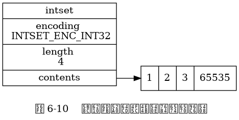 digraph {

    label = "\n 图 6-10    完成添加操作之后的整数集合";

    rankdir = LR;

    node [shape = record];

    intset [label = " intset | encoding \n INTSET_ENC_INT32 | length \n 4 | <contents> contents "];

    contents [label = " { 1 | 2 | 3 | 65535 } "];

    intset:contents -> contents;

}