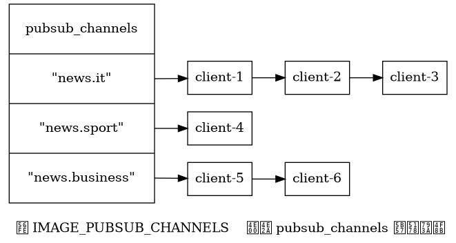 digraph {

    label = "\n 图 IMAGE_PUBSUB_CHANNELS    一个 pubsub_channels 字典示例";

    rankdir = LR;

    //

    node [shape = record];

    pubsub_channels [label = " pubsub_channels | <news_it> \"news.it\" | <news_sport> \"news.sport\" | <news_business> \"news.business\" ", height = 3, width = 2.2];

    client_1 [label = "client-1"];
    client_2 [label = "client-2"];
    client_3 [label = "client-3"];
    client_4 [label = "client-4"];
    client5 [label = "client-5"];
    client6 [label = "client-6"];

    //

    pubsub_channels:news_it -> client_1; client_1 -> client_2; client_2 -> client_3;

    pubsub_channels:news_sport -> client_4;

    pubsub_channels:news_business -> client5 -> client6;

}