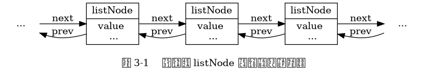 digraph {

    label = "\n 图 3-1    由多个 listNode 组成的双端链表"

    rankdir = LR;

    node [shape = record];

    //

    more_prev [label = "...", shape = plaintext];
    x [label = "<head> listNode | value \n ..."];
    y [label = "<head> listNode | value \n ..."];
    z [label = "<head> listNode | value \n ..."];
    more_next [label = "...", shape = plaintext];

    //

    more_prev -> x [label = "next"];
    x -> more_prev [label = "prev"];


    x -> y [label = "next"];
    y -> x [label = "prev"];

    y -> z [label = "next"];
    z -> y [label = "prev"];

    z -> more_next [label = "next"];
    more_next -> z [label = "prev"];
}