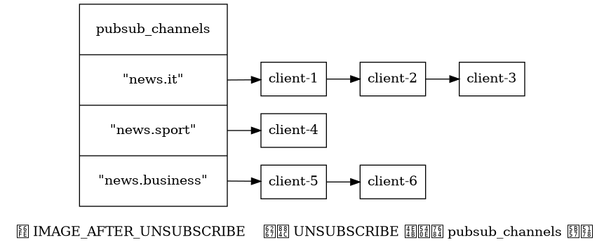 digraph {

    label = "\n 图 IMAGE_AFTER_UNSUBSCRIBE    执行 UNSUBSCRIBE 之后的 pubsub_channels 字典";

    rankdir = LR;

    //

    node [shape = record];

    pubsub_channels [label = " pubsub_channels | <news_it> \"news.it\" | <news_sport> \"news.sport\" | <news_business> \"news.business\" ", height = 3, width = 2.2];

    client_1 [label = "client-1"];
    client_2 [label = "client-2"];
    client_3 [label = "client-3"];
    client_4 [label = "client-4"];
    client5 [label = "client-5"];
    client6 [label = "client-6"];

    //

    pubsub_channels:news_it -> client_1; client_1 -> client_2; client_2 -> client_3;

    pubsub_channels:news_sport -> client_4;

    pubsub_channels:news_business -> client5 -> client6;

}