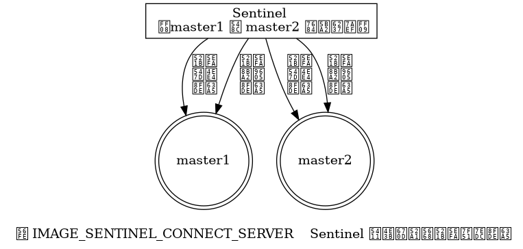 digraph {

    label = "\n 图 IMAGE_SENTINEL_CONNECT_SERVER    Sentinel 向主服务器创建网络连接";

    //

    sentinel [label = "Sentinel \n （master1 和 master2 的客户端）", shape = box, width = 3.0];

    node [shape = doublecircle]

    master1

    master2

    //

    edge [label = "创建\n命令\n连接"];
    //edge [label = "创\n建\n命\n令\n连\n接"];

    sentinel -> master1;
    sentinel -> master2;

    edge [label = "创\n建\n订\n阅\n连\n接"];
    edge [label = "创建\n订阅\n连接"];

    sentinel -> master1;
    sentinel -> master2;

    /*
    sentinel -> master1 [label = "命\n令\n连\n接"];
    sentinel -> master1 [label = "订\n阅\n连\n接"];

    sentinel -> master2 [label = "命\n令\n连\n接"];
    sentinel -> master2 [label = "订\n阅\n连\n接"];
    */

}