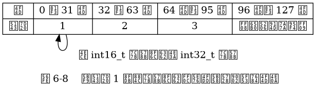 digraph {

    label = "\n 图 6-8    对元素 1 进行类型转换，并保存在适当的位上";

    node [shape = record];

    contents [label = " { 位 | 元素 } | { 0 至 31 位 | <old> 1 } | { 32 至 63 位 | 2 } | { 64 位至 95 位 | 3 } | { 96 位至 127 位 | （新分配空间）} "];

    //contents:old -> contents:new [label = "从 int16_t 类型转换为 int32_t 类型"];
    contents:old -> contents:old [label = "从 int16_t 类型转换为 int32_t 类型"];

}