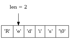 digraph {

    rankdir = TB;

    node [shape = record];

    str [label = " <1> 'R' | <2> 'e' | <3> 'd' | <4> 'i' | <5> 's' | <6> '\\0' "];

    node [shape = plaintext];

    p2 [label = "len = 2"];

    p2 -> str:2;

}